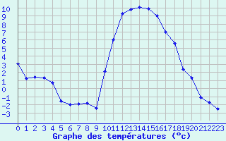 Courbe de tempratures pour Pertuis - Le Farigoulier (84)