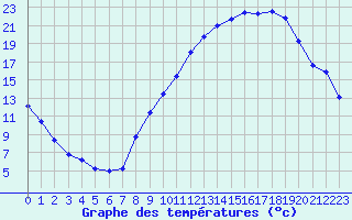 Courbe de tempratures pour Beaucroissant (38)