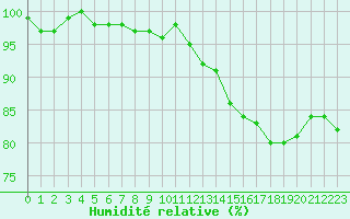 Courbe de l'humidit relative pour Nris-les-Bains (03)