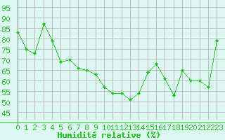 Courbe de l'humidit relative pour Lons-le-Saunier (39)