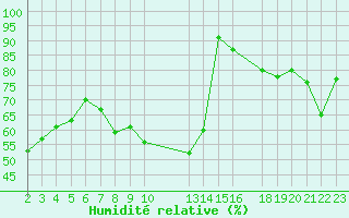 Courbe de l'humidit relative pour Cap Corse (2B)