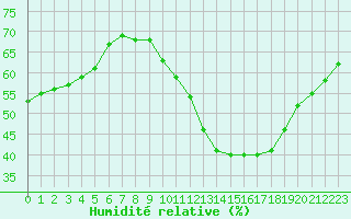 Courbe de l'humidit relative pour Bourg-Saint-Andol (07)