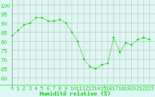 Courbe de l'humidit relative pour Beauvais (60)