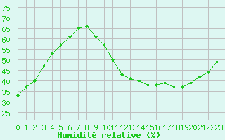 Courbe de l'humidit relative pour Ciudad Real (Esp)