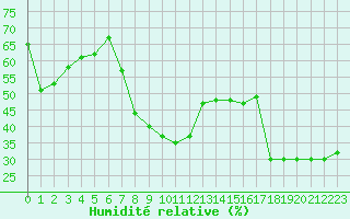Courbe de l'humidit relative pour Hyres (83)