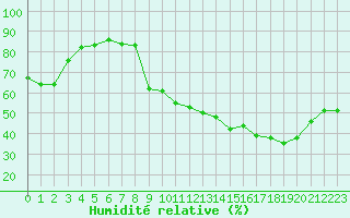 Courbe de l'humidit relative pour Crest (26)