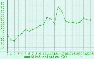 Courbe de l'humidit relative pour Selonnet - Chabanon (04)