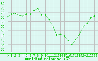 Courbe de l'humidit relative pour Villarzel (Sw)