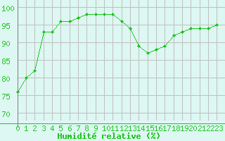 Courbe de l'humidit relative pour Le Bourget (93)