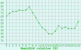 Courbe de l'humidit relative pour Quimperl (29)