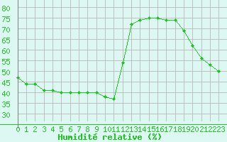 Courbe de l'humidit relative pour Mouilleron-le-Captif (85)