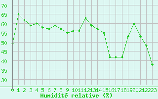 Courbe de l'humidit relative pour Solenzara - Base arienne (2B)