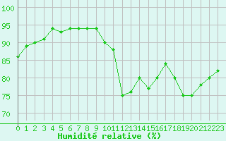 Courbe de l'humidit relative pour Saint-Igneuc (22)