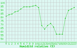 Courbe de l'humidit relative pour Abbeville (80)
