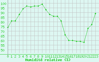 Courbe de l'humidit relative pour La Lande-sur-Eure (61)