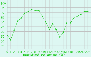 Courbe de l'humidit relative pour Chambry / Aix-Les-Bains (73)