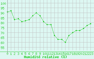 Courbe de l'humidit relative pour Saint-Maximin-la-Sainte-Baume (83)