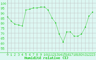 Courbe de l'humidit relative pour Leign-les-Bois (86)