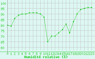 Courbe de l'humidit relative pour Saint-Nazaire (44)