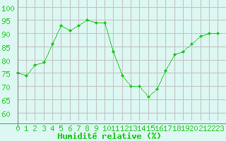 Courbe de l'humidit relative pour Le Havre - Octeville (76)