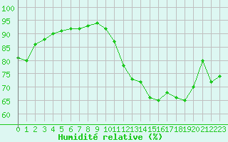 Courbe de l'humidit relative pour Ile de Groix (56)