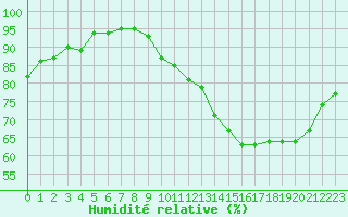 Courbe de l'humidit relative pour Le Bourget (93)
