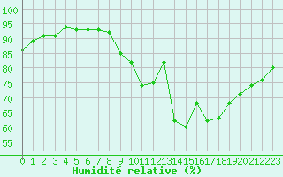 Courbe de l'humidit relative pour Aigrefeuille d'Aunis (17)