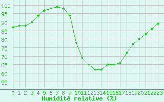 Courbe de l'humidit relative pour Toulouse-Francazal (31)