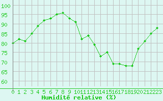 Courbe de l'humidit relative pour Bellefontaine (88)