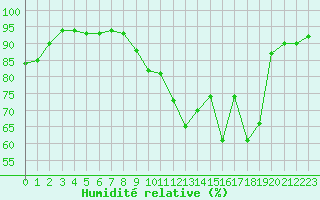 Courbe de l'humidit relative pour Cambrai / Epinoy (62)