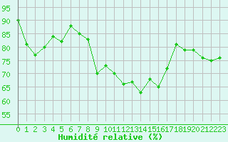 Courbe de l'humidit relative pour Cap Corse (2B)