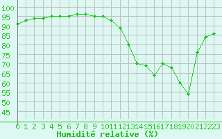 Courbe de l'humidit relative pour Nostang (56)