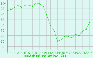 Courbe de l'humidit relative pour Saint-Igneuc (22)
