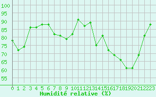 Courbe de l'humidit relative pour Troyes (10)