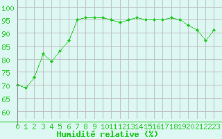 Courbe de l'humidit relative pour Lannion (22)