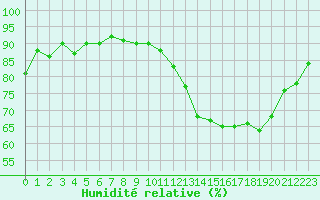 Courbe de l'humidit relative pour Epinal (88)