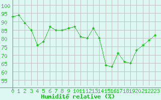 Courbe de l'humidit relative pour Saint-Brieuc (22)