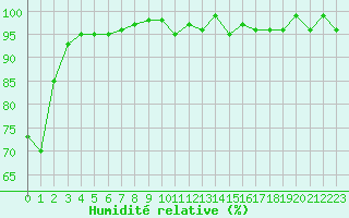 Courbe de l'humidit relative pour Bellefontaine (88)