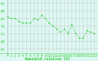 Courbe de l'humidit relative pour Strasbourg (67)
