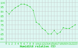 Courbe de l'humidit relative pour Cap Ferret (33)