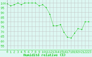 Courbe de l'humidit relative pour Chastreix (63)