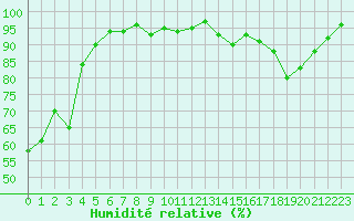 Courbe de l'humidit relative pour Herserange (54)