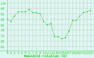 Courbe de l'humidit relative pour Marignane (13)