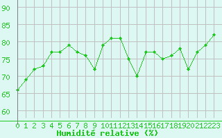 Courbe de l'humidit relative pour Gjilan (Kosovo)