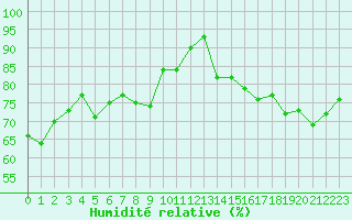 Courbe de l'humidit relative pour Marignane (13)