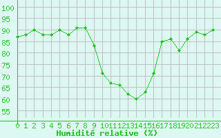 Courbe de l'humidit relative pour Saclas (91)