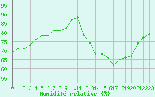 Courbe de l'humidit relative pour Herbault (41)