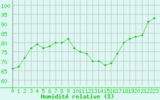 Courbe de l'humidit relative pour Trappes (78)