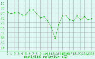 Courbe de l'humidit relative pour Pointe de Chassiron (17)