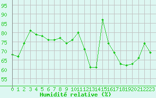 Courbe de l'humidit relative pour Lyon - Saint-Exupry (69)
